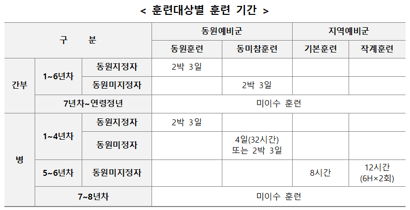 훈련대상별 훈련 기간