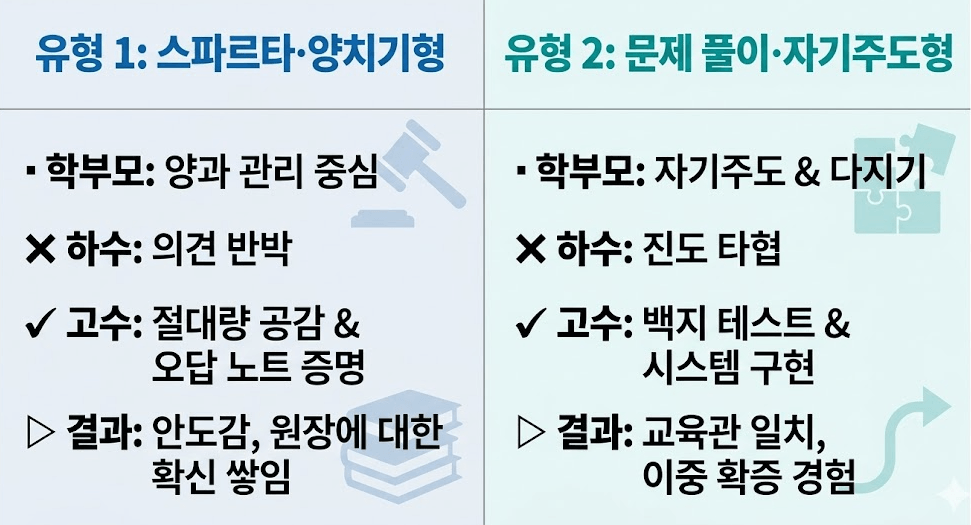 학부모 교육관 유형별 확증편향 화법 비교 카드 뉴스 인포그래픽. 스파르타 양치기형 부모와 자기주도 문제풀이형 부모를 설득하는 하수 원장의 반박 화법과 고수 원장의 확증편향 프레임 화법 핵심 요약 비교 이미지