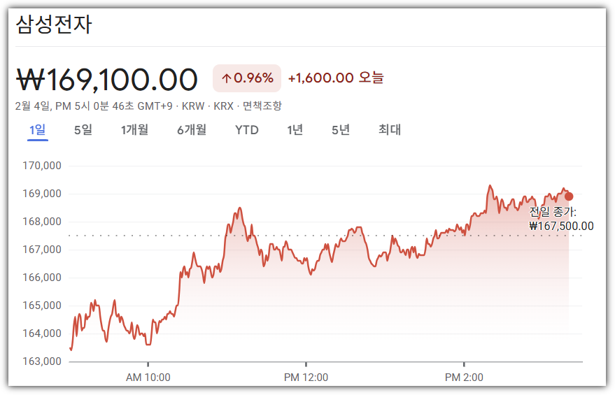삼성전자 주가 (2026.2.4 종가 기준)