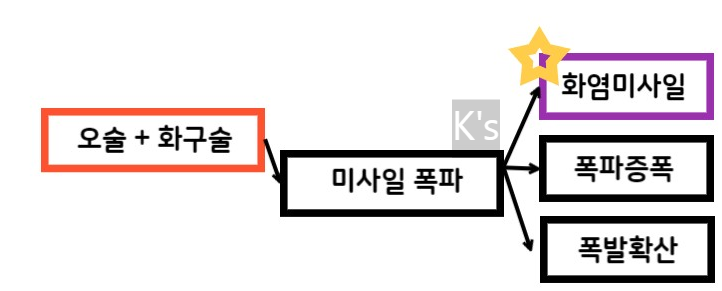 화염미사일 스킬트리