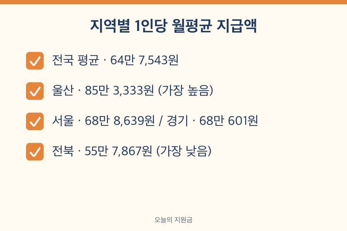 국민연금 평균수령액 지역별 1인당 월평균 지급액 울산 서울 경기 전북 2026년 4월