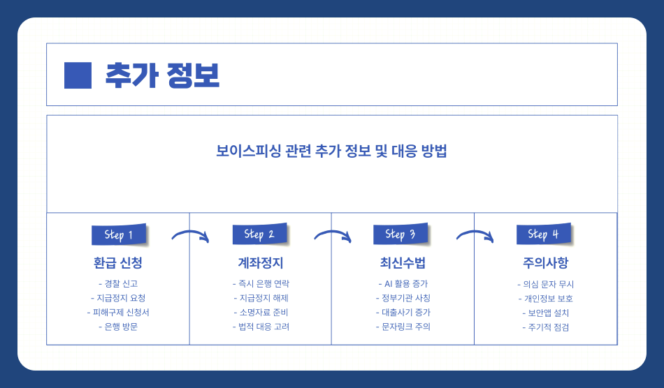 보이스피싱 문자 클릭했을 때 대처법과 예방 방법 정리
