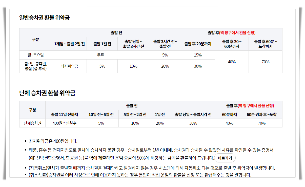일반, 단체 승차권 환불 위약금 이미지 안내