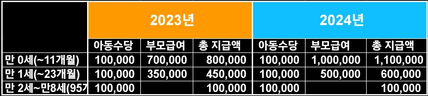 부모급여 수령액