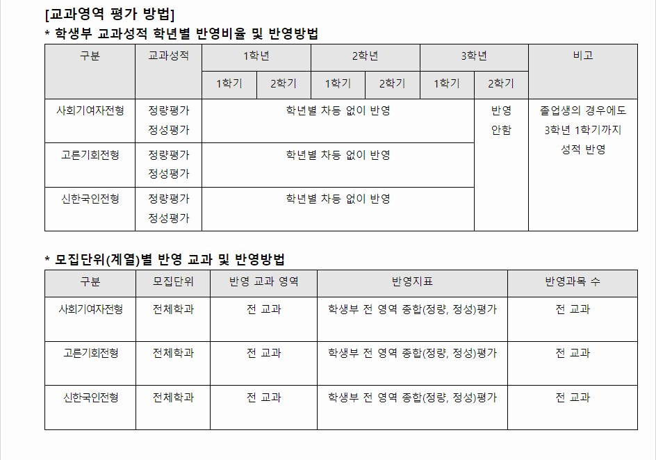 2024학년도 신한대학교 학생부종합전형 교과영역 평가 방법