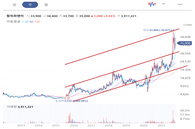 원익피앤이-주봉-차트와-지지선