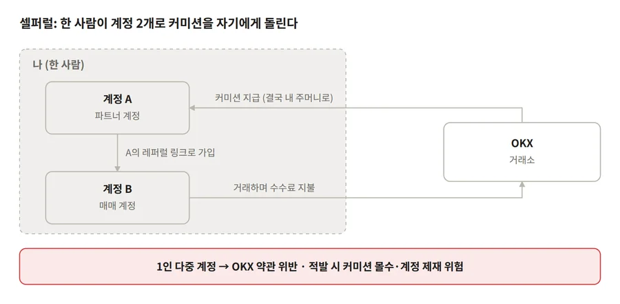 셀퍼럴 수수료 받는 방식
