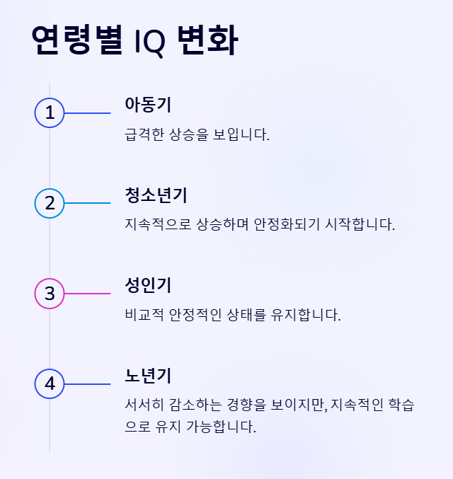 연령별 아이큐의 변화
