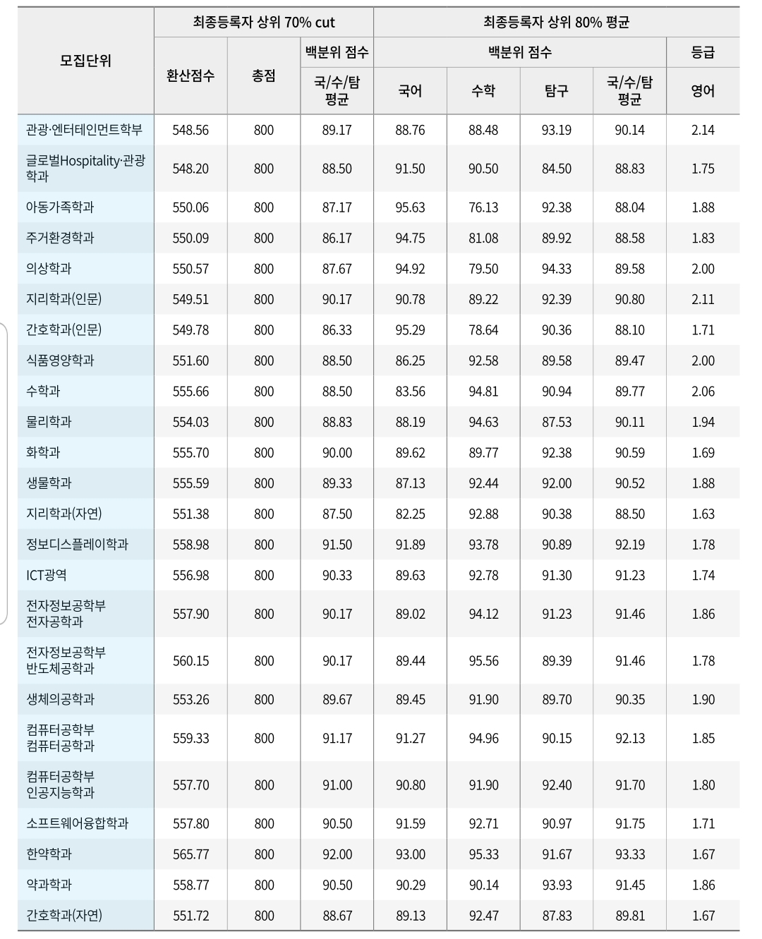 경희대 수시/정시/논술등급컷 [2024학년도 결과]
