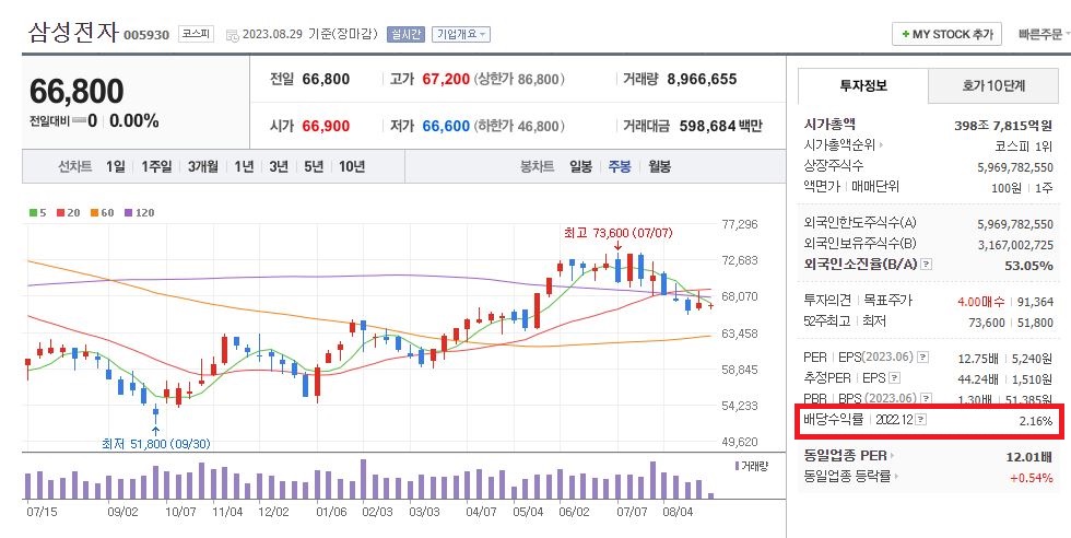 삼성전자 배당