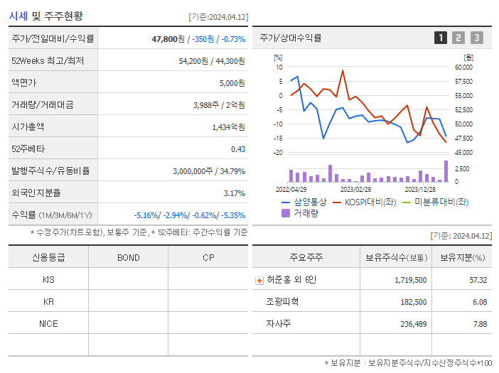 삼양통상_기업개요