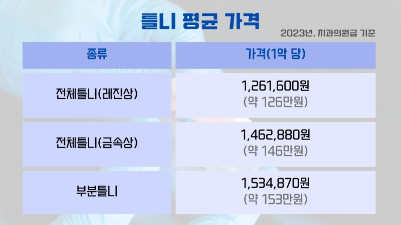 임플란트 vs 브릿지 vs 틀니 - 치아 대체 방법 비교 및 비용 분석