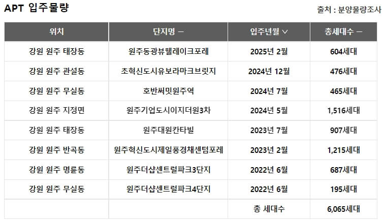 강원도 원주시의 아파트 입주 예정 물량