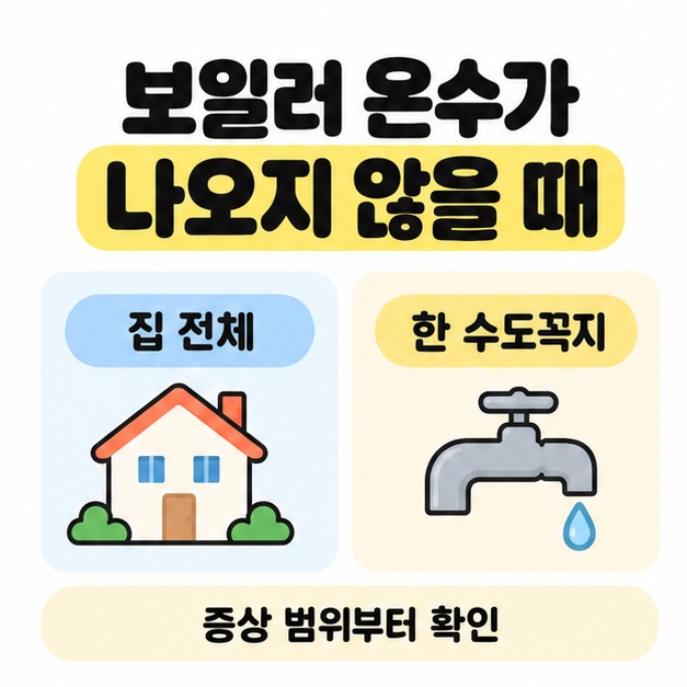 보일러 온수가 나오지 않을 때 제목 아래 집 전체와 한 수도꼭지를 집 및 수도꼭지 삽화로 비교하고 증상 범위부터 확인하도록 안내한 그림.