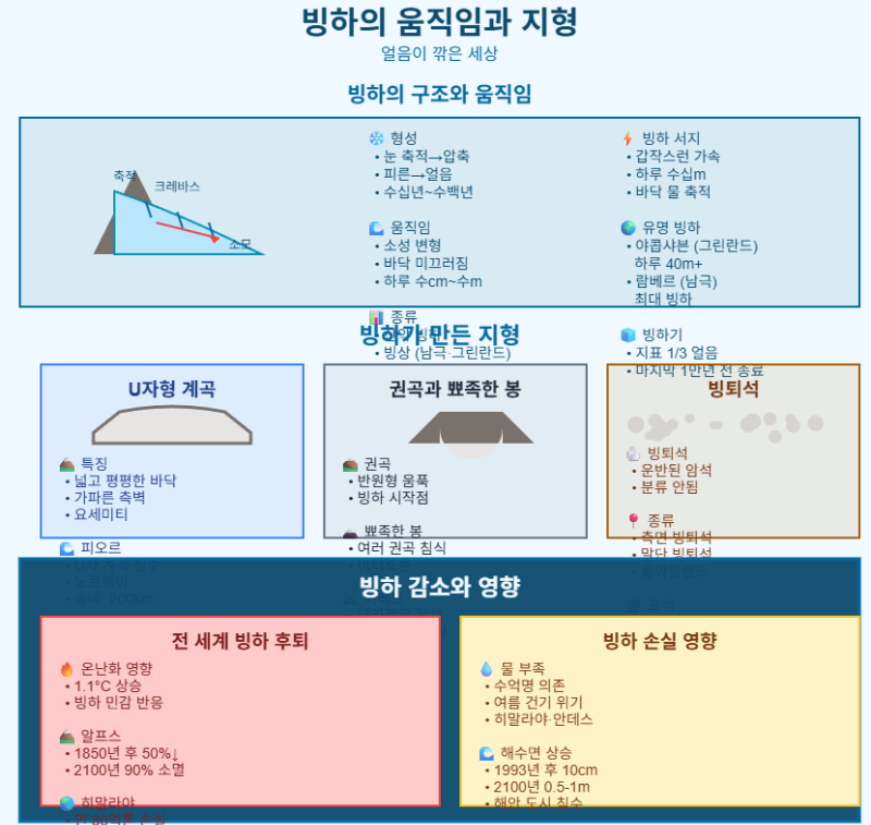 빙하의 움직임과 지형