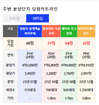 청량리 롯데캐슬 하이루체