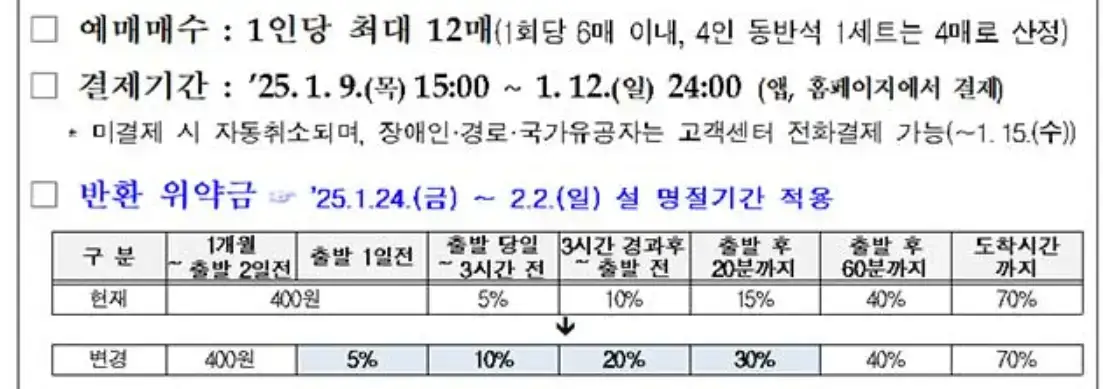 2025년 설 명절 기차표 예매 국가유공자 예매