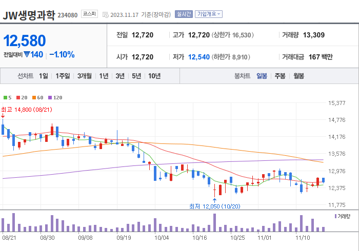 JW생명과학 3개월 주가(일봉)