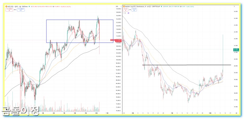 화폐 중요한 순간 완벽 해석, 비트코인과 나스닥의 엇박자 이유