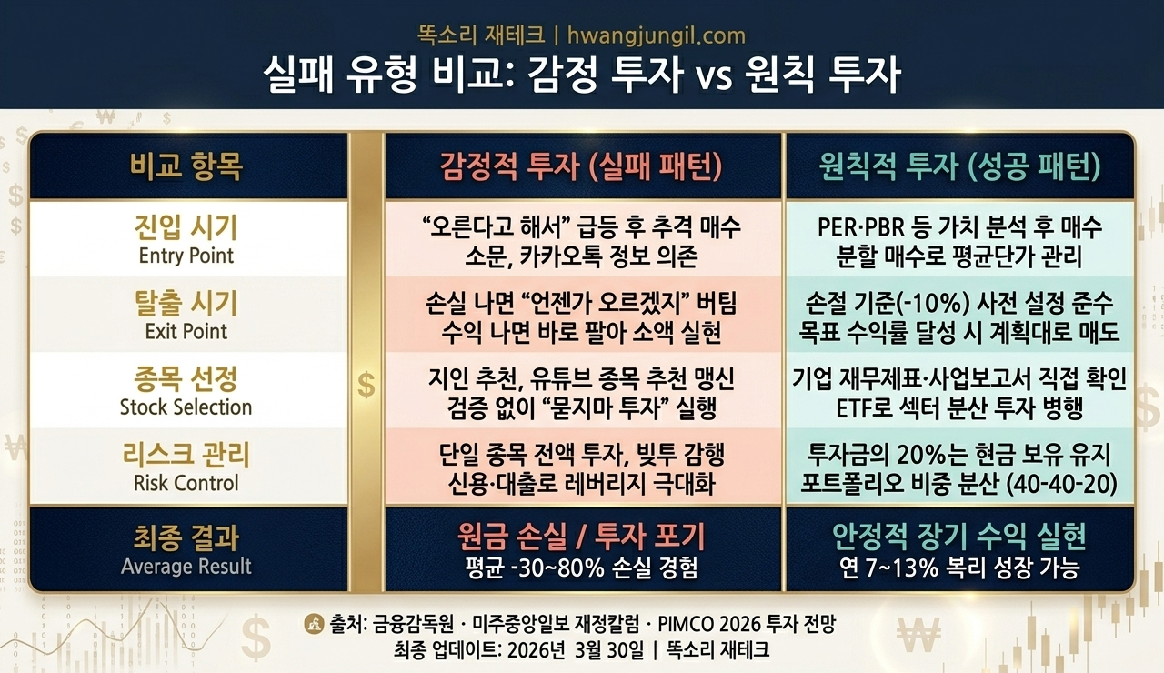 감정적 투자 vs 원칙적 투자 비교