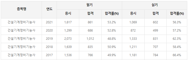 건설기계정비기능사 응시현황