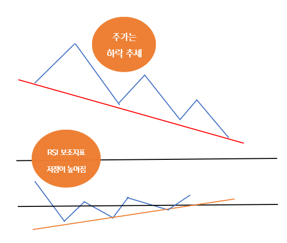 하락 다이버전스