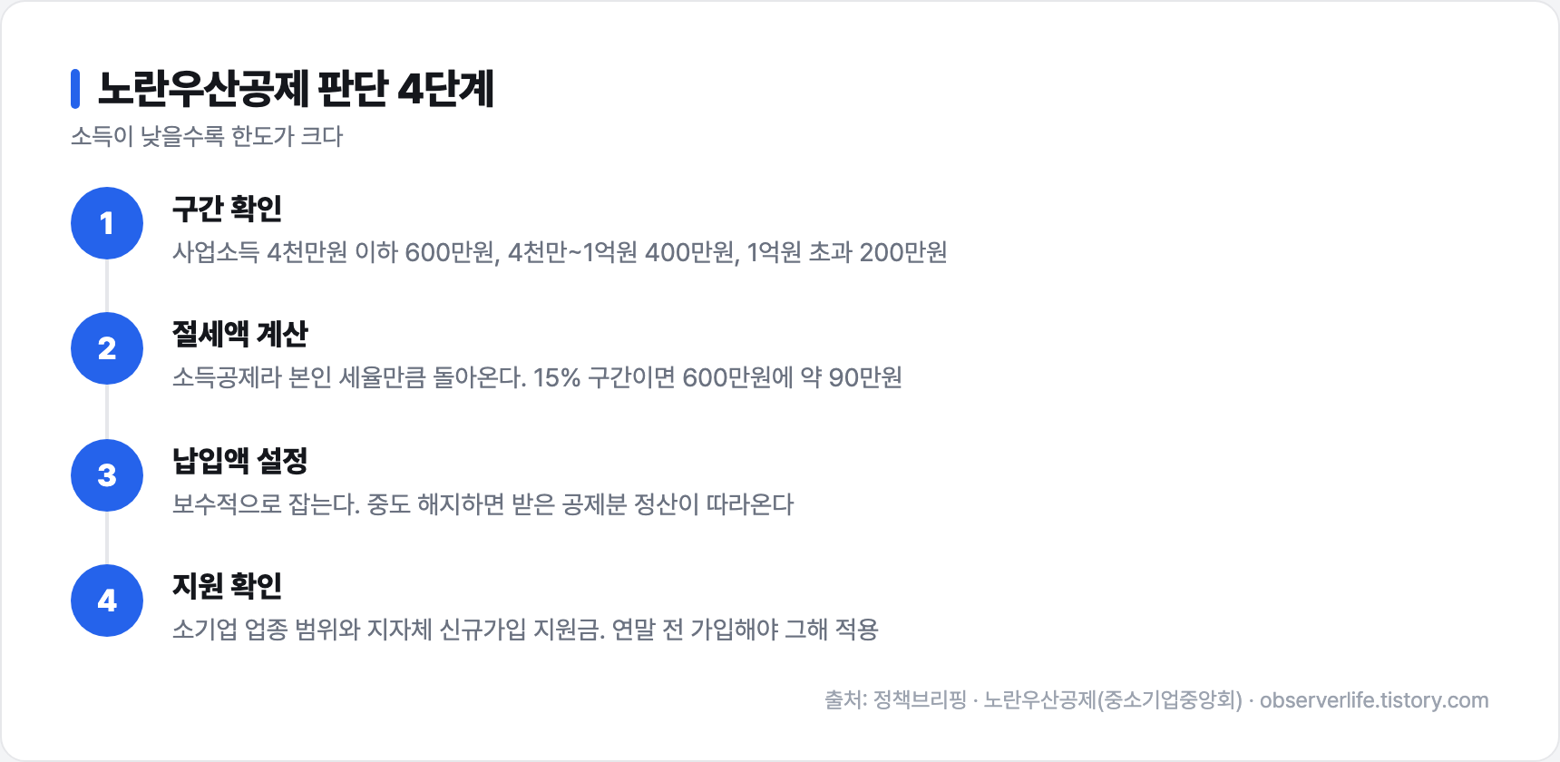노란우산공제 판단 4단계
