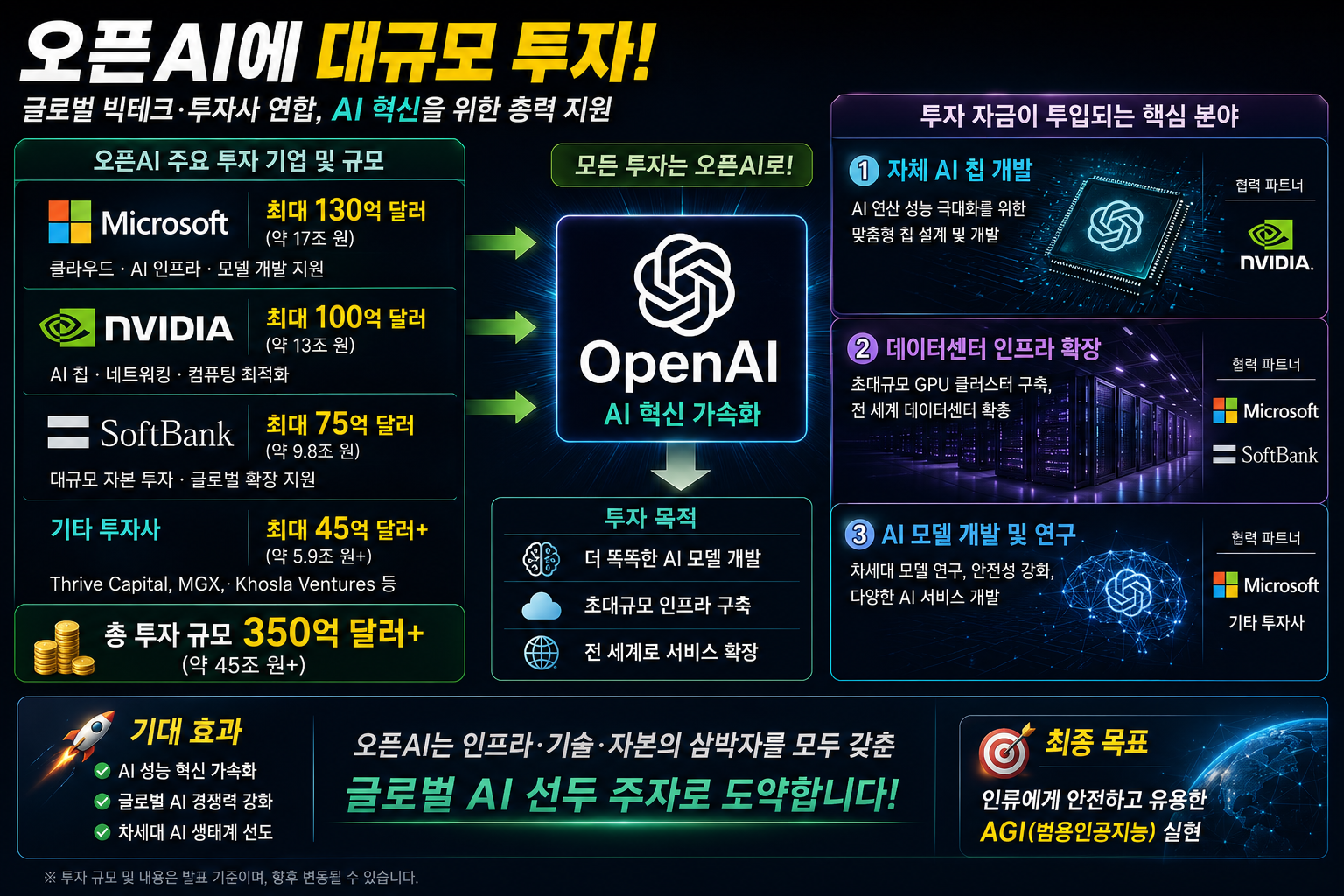오픈AI에 대규모 투자한 주요 기업 및 규모