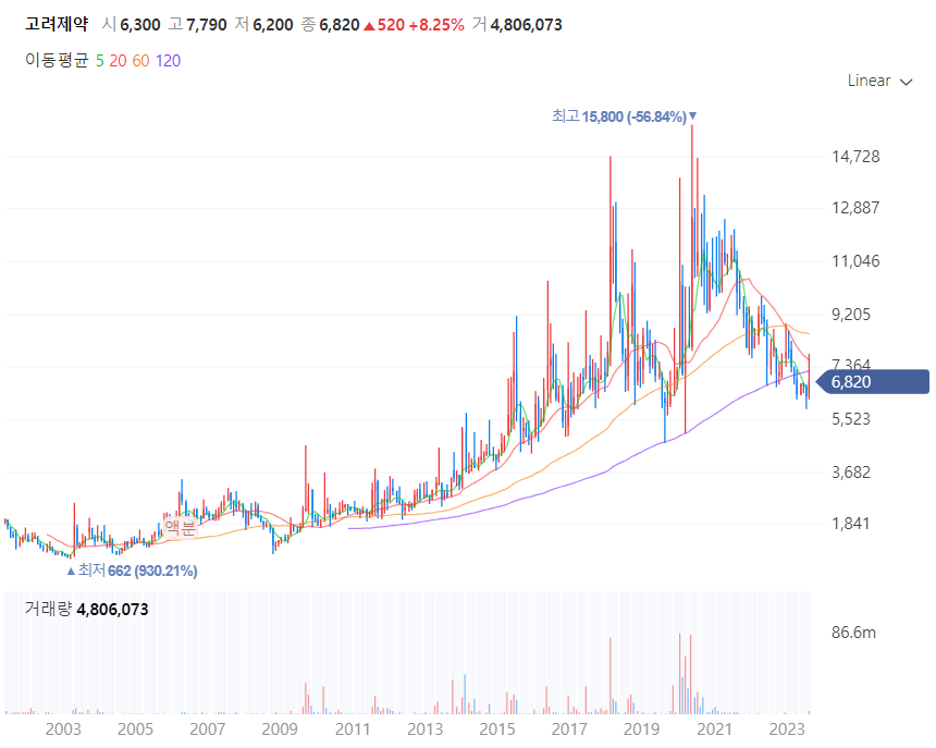 바이오관련주대장주수혜주무엇일까_고려제약