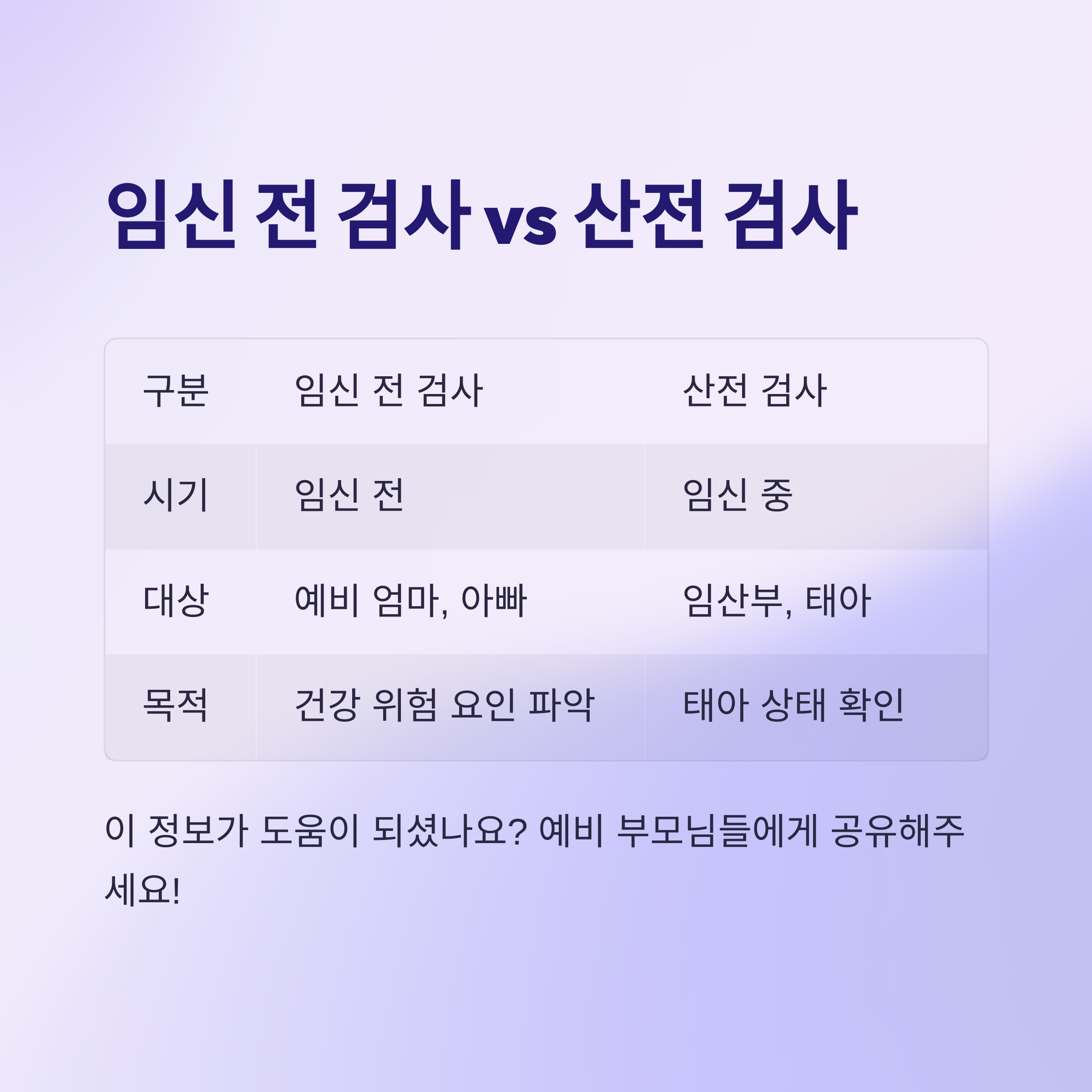 임신 전 검사와 산전 검사의 차이를 비교하는 표와 설명, 검사 시기&middot;대상&middot;목적의 차이를 한눈에 보여주는 인포그래픽