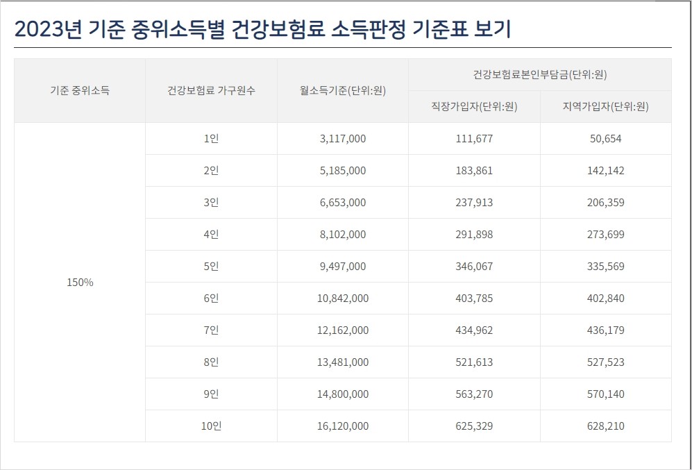 2023 기준중위소득 150%