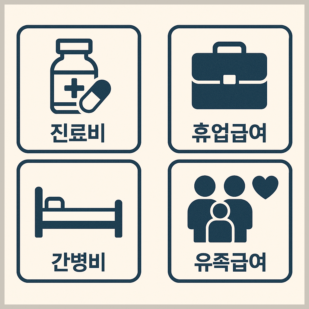 진료비, 휴업급여, 간병비, 유족급여 등 4가지 산재 보상 항목을 아이콘으로 정리한 한국어 인포그래픽. 각 항목은 직관적인 그림과 한글 레이블로 구성됨.