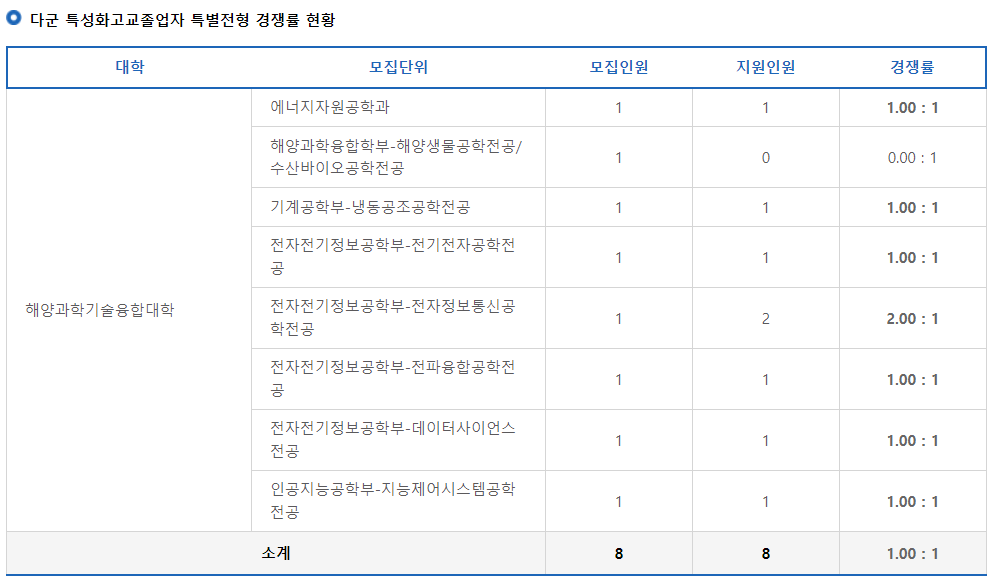 2023학년도 한국해양대학교 정시 다군 특성화고교졸업자 특별전형 경쟁률 현황