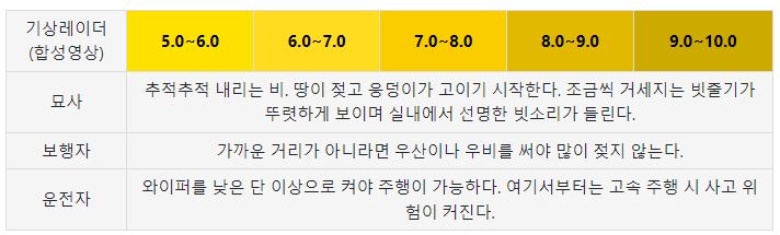 강우량-5.0~10.0