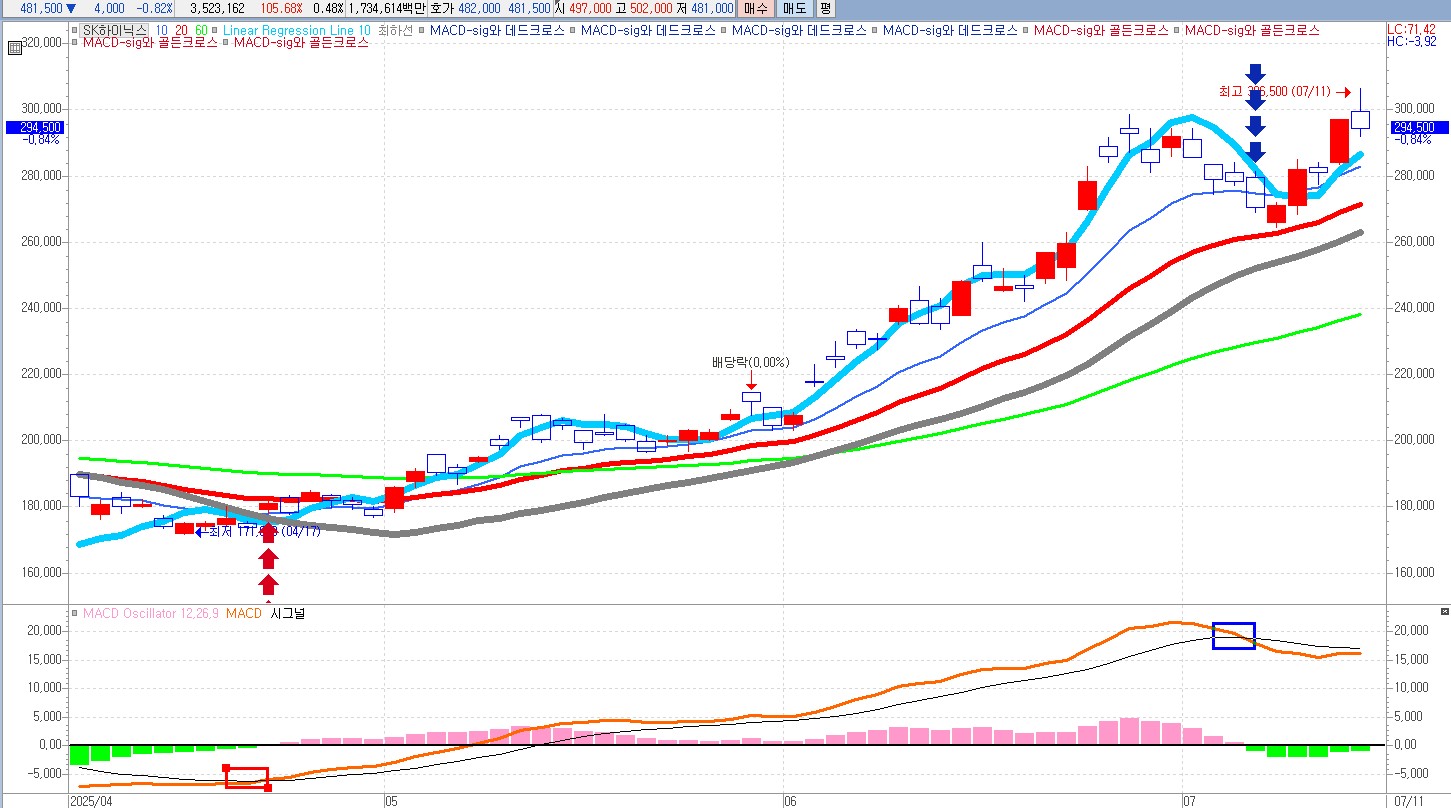 MACD를 이용한 sk하이닉스 매매 관련 자료