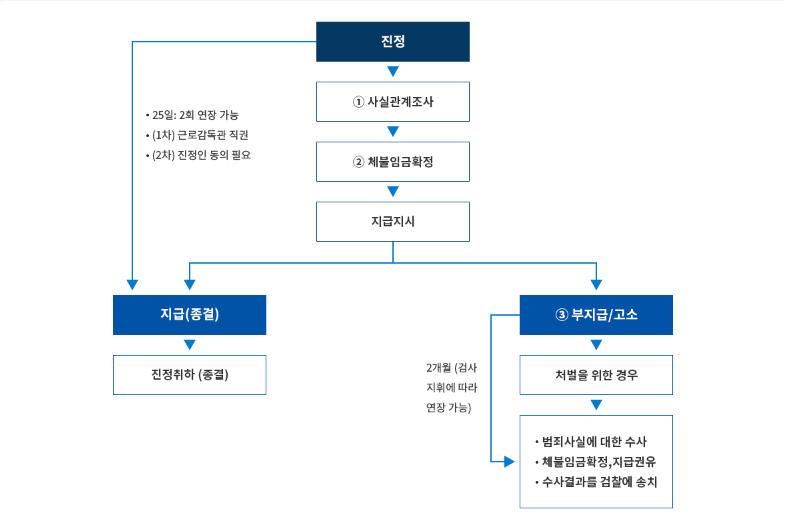[퇴직금 미지급] 수령 방법