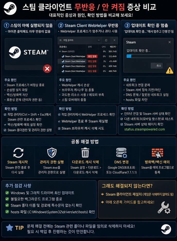 <스팀 무반응/안켜짐 증상비교>