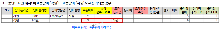 비표준단어를 포함한 표준단어사전