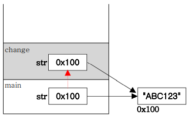 main()와 change()의 참조변수 str