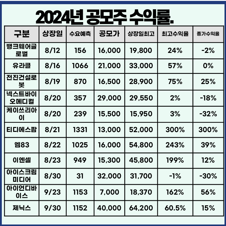 최근-공모주-상장일-수익률-9월말-기준