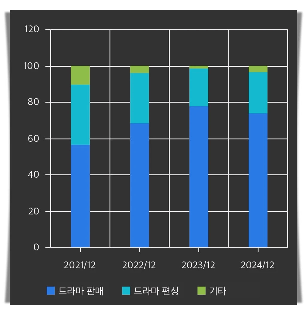 스튜디오드래곤-매출-비중-추이