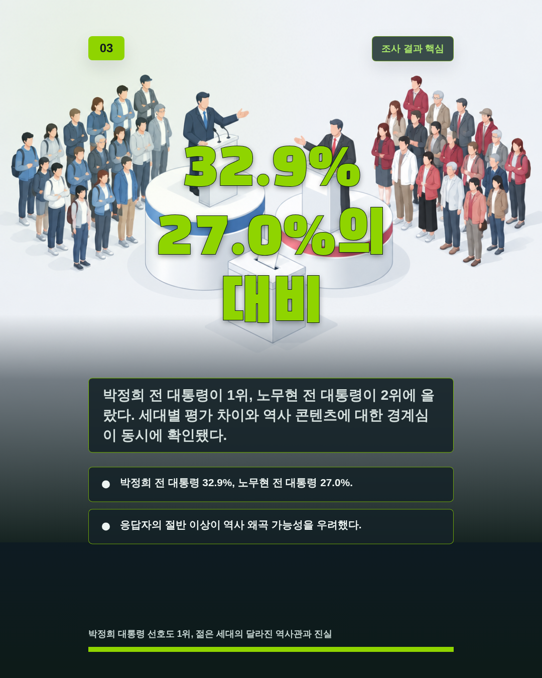 32.9% 27.0%의 대비