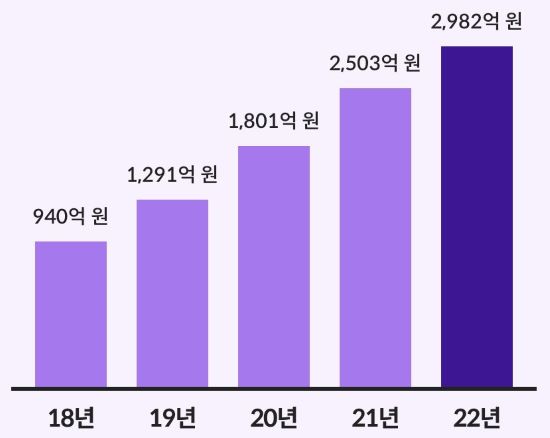 스타벅스 선불 충전금 추이 관련 막대그래프
