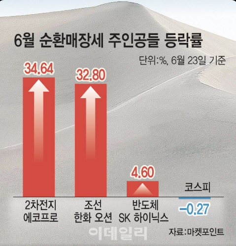 6월 순환매 장세 주요 등락률 이미지
