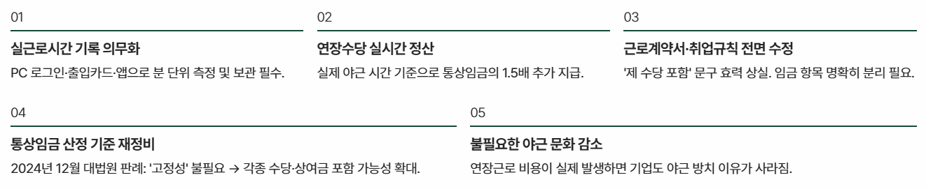 포괄임금제 폐지 시행일