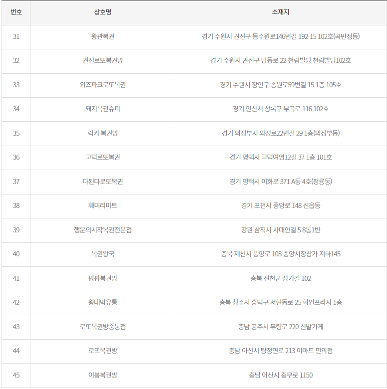 1112회 로또 2등 당첨지역3