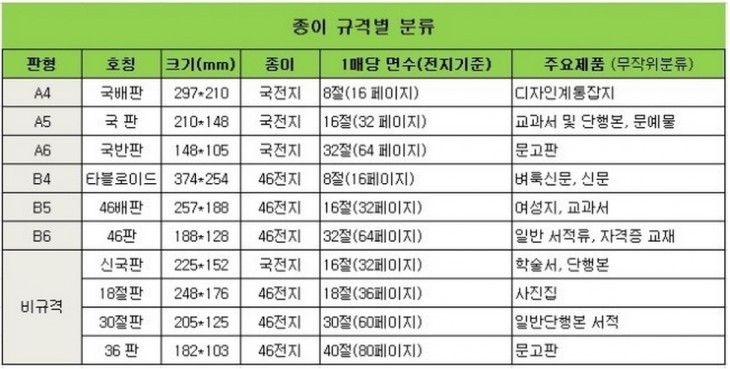 종이 사이즈표 전용지 인쇄 규격