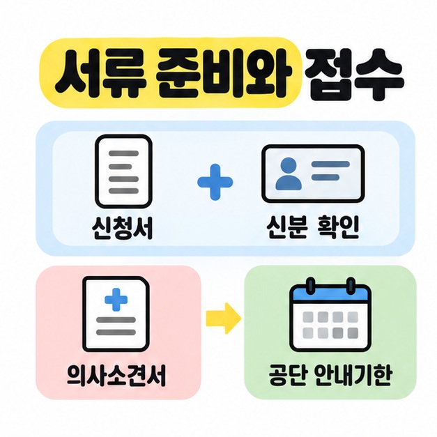 신청서와 신분 확인 자료를 묶고 의사소견서를 공단 안내기한에 맞춰 제출하는 관계를 보여 주는 그림