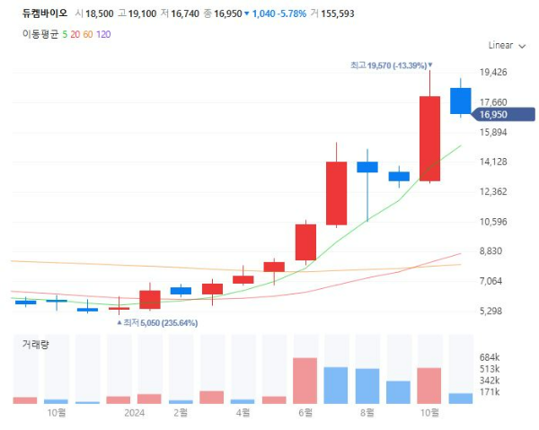 방사능의약품관련주대장주수혜주TOP5_듀켐바이오