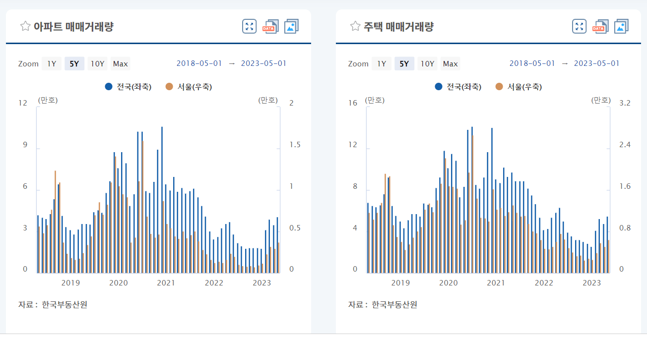 아파트 전세 매매거래량 통계 자료